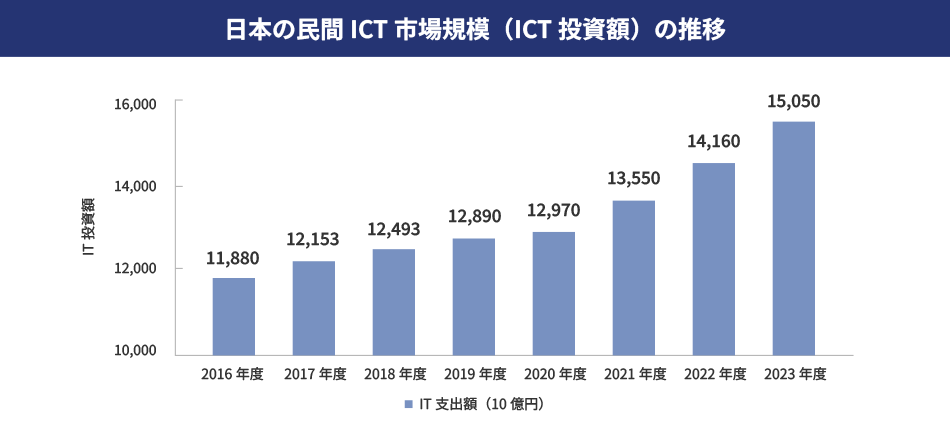 図1:IT投資額推移