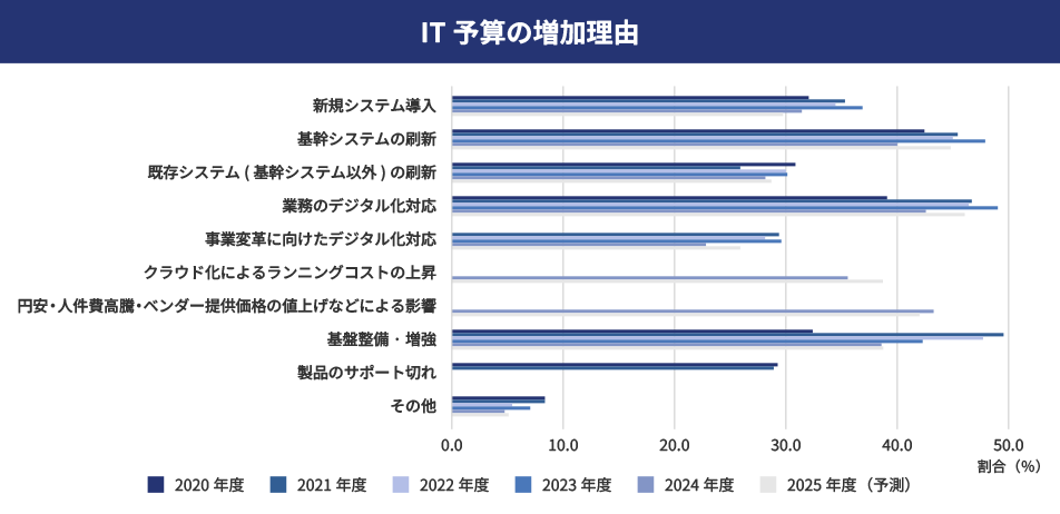 図2:IT予算の増加要因