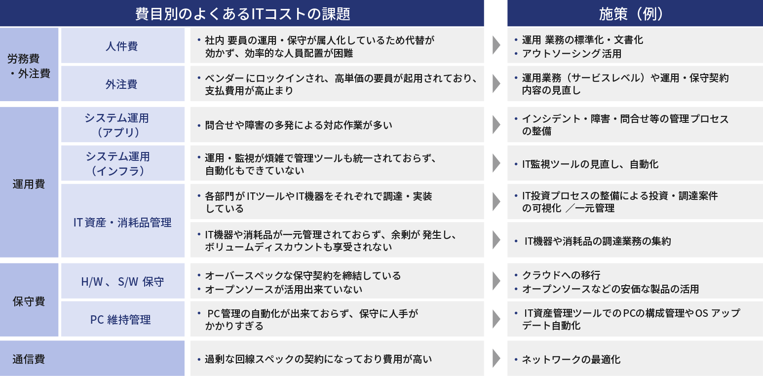 図3:費目別のITコスト課題と施策(例)