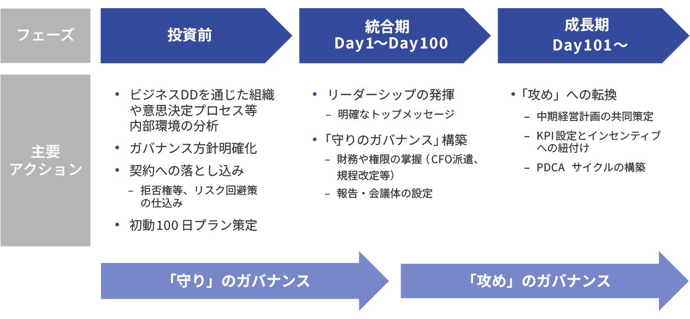 ガバナンス構築ロードマップ