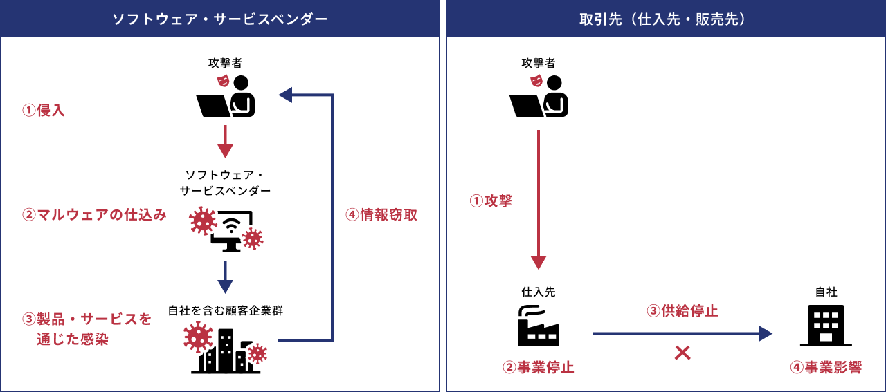 サイバー攻撃がサプライチェーンに影響する例