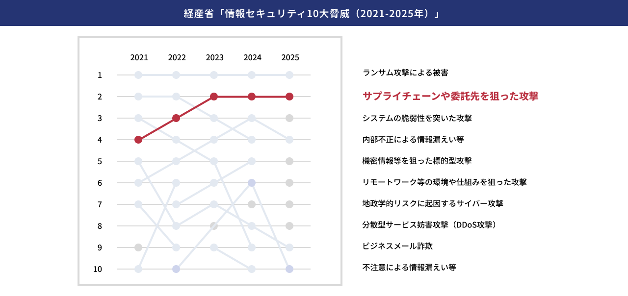 情報セキュリティ10大脅威の動向