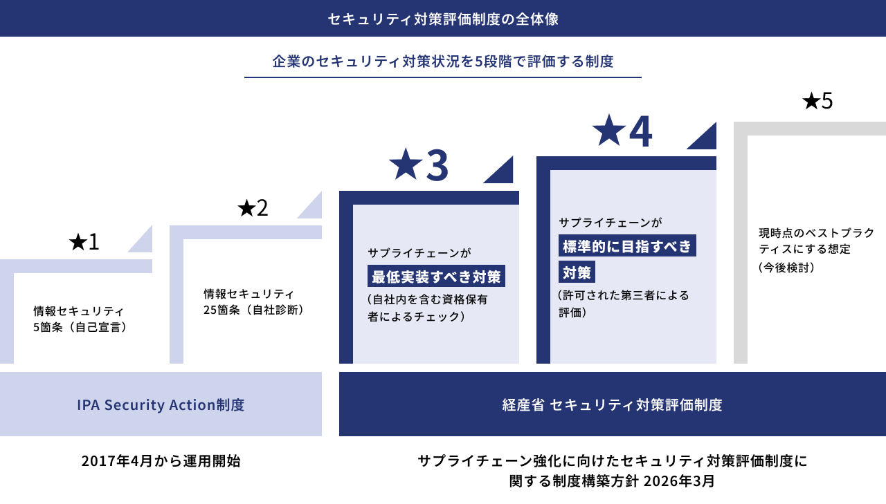 セキュリティ対策評価制度の全体像