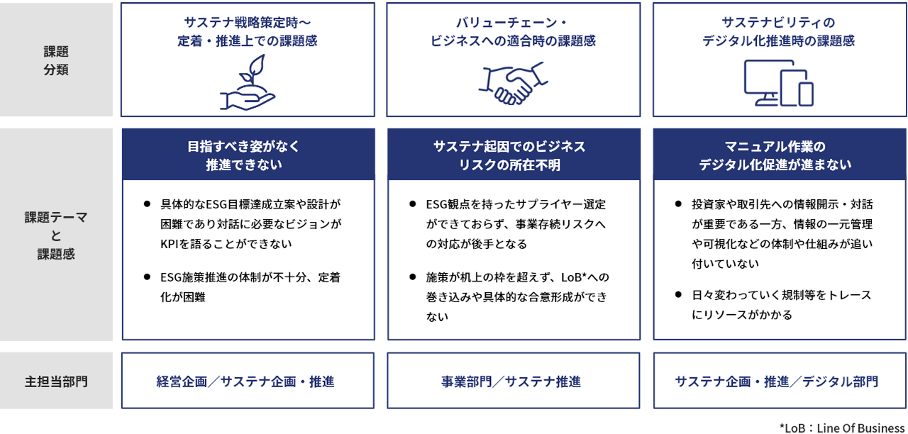 サステナビリティ推進における顧客の課題