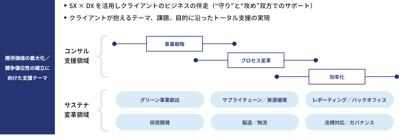 総合商社で培ったドルビックスのケイパビリティによる、市場変化を捉えた提案価値の最大化／競争優位性の確立