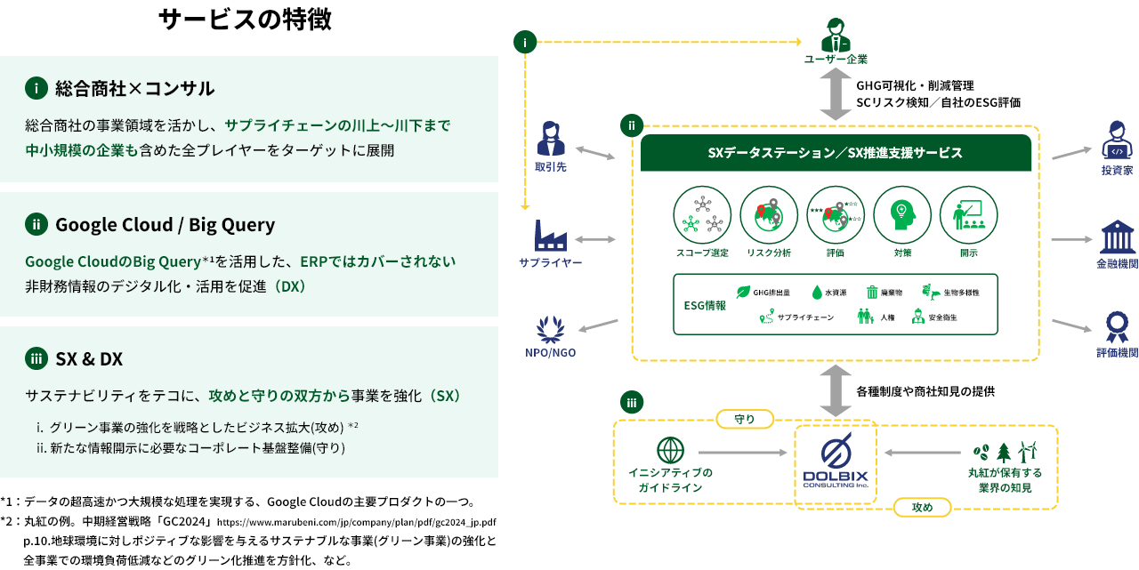 お客様のサステナビリティを推進させるデジタルソリューション「SXデータステーション®」の提供開始