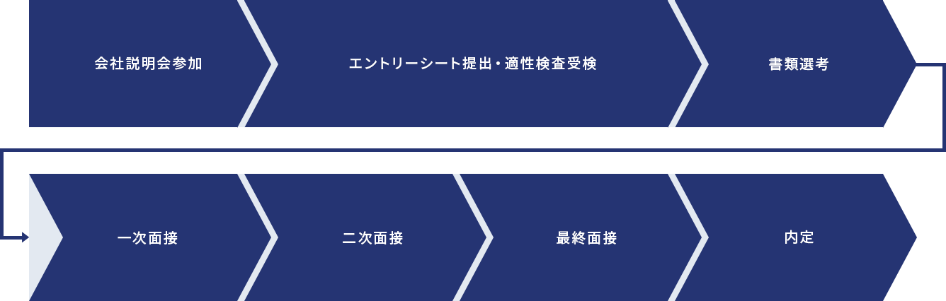 会社説明会参加>エントリーシート提出・適性検査受験>書類選考>一次面接>二次面接>最終面接>内定